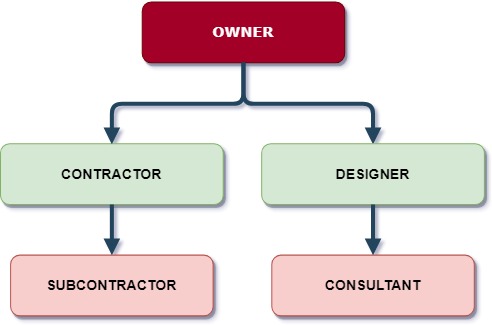 How The Design/Build Method Saves Time and Money - Scherer Construction